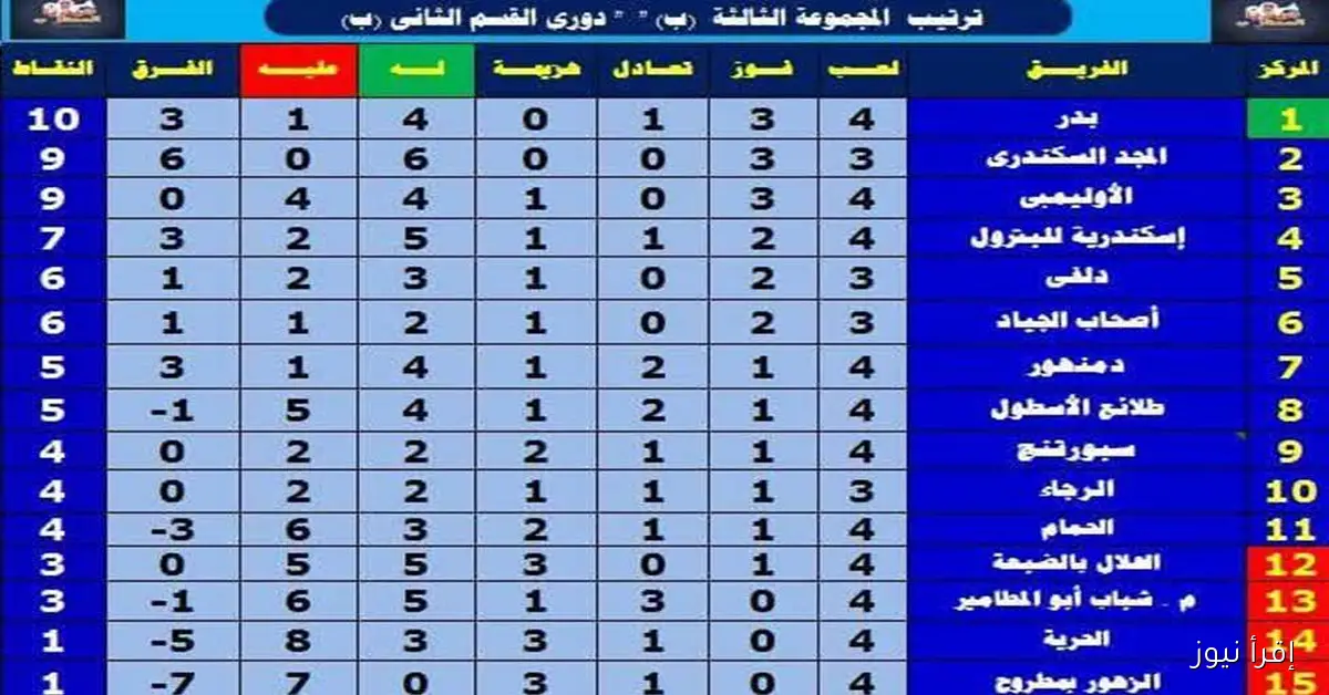 ترتيب فرق مجموعة الإسكندرية في دوري القسم الثاني بعد الجولة الرابعة: «بدر الأول والأوليمبي الثالث»