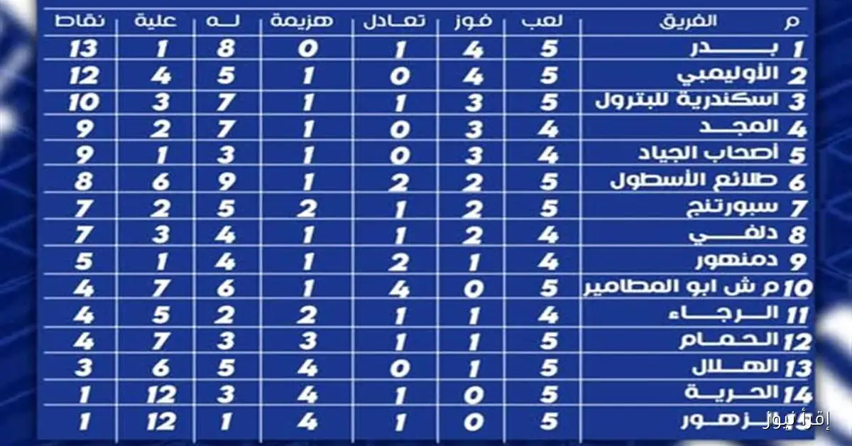 «فريق الأوليمبي يقترب من الصدارة بفارق نقطة واحدة في ترتيب مجموعة الإسكندرية وبحري بدوري القسم الثاني بعد الجولة الخامسة»